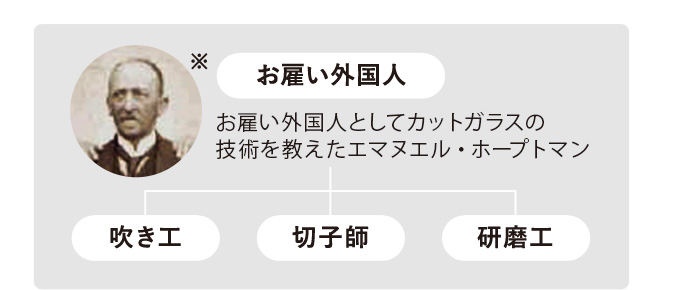 お雇い外国人 お雇い外国人としてカットガラスの技術を教えたエマヌエル・ホープトマン 吹き工 切子師 研磨工