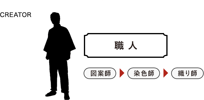 CREATOR 職人 図案師 染色師